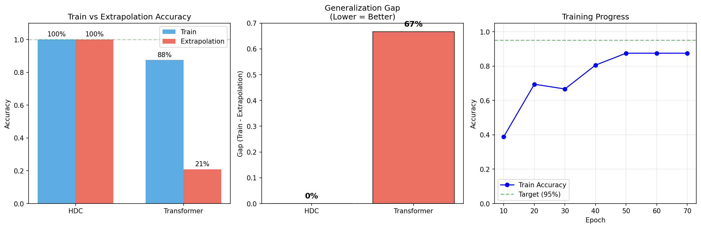HDC vs Transformer generalization