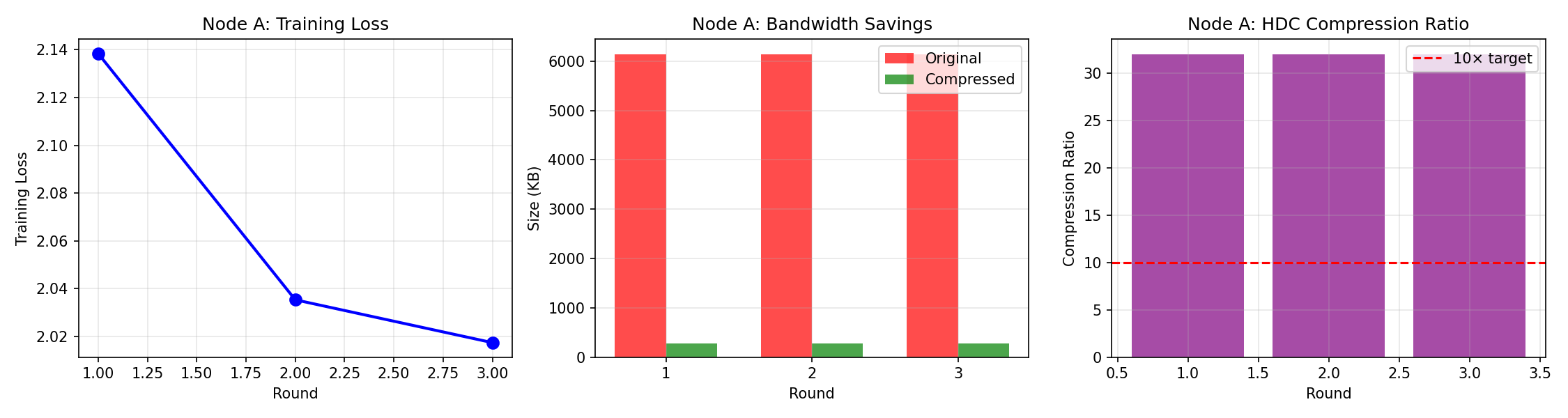 32x compression chart