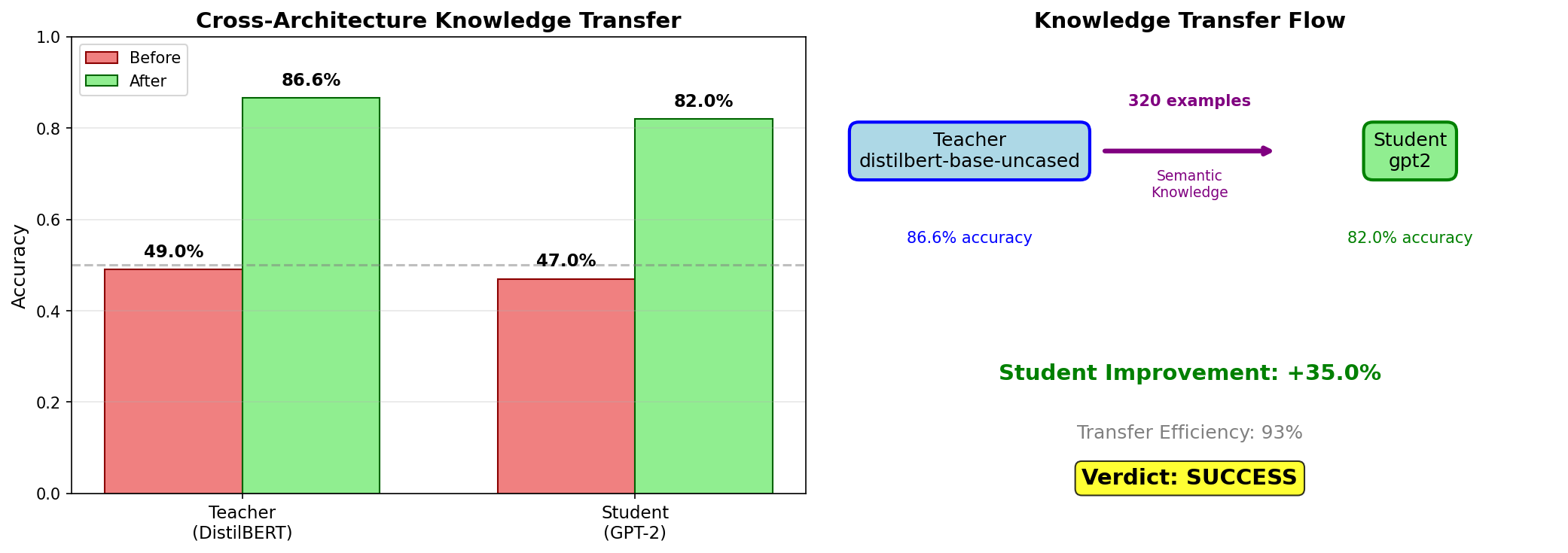 93% transfer efficiency chart